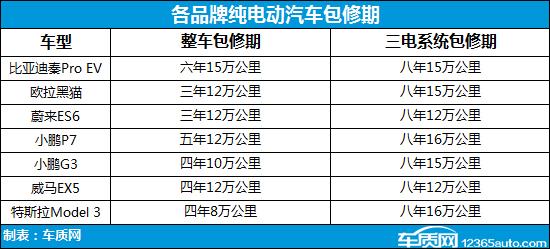 对标燃油车 新能源车保养是否有标准可循