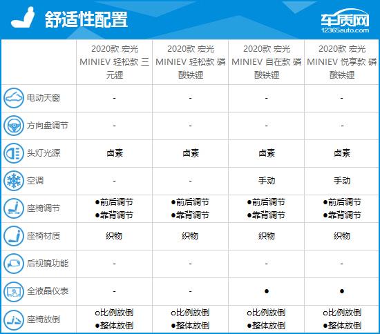 2020款五菱宏光MINIEV完全评价报告