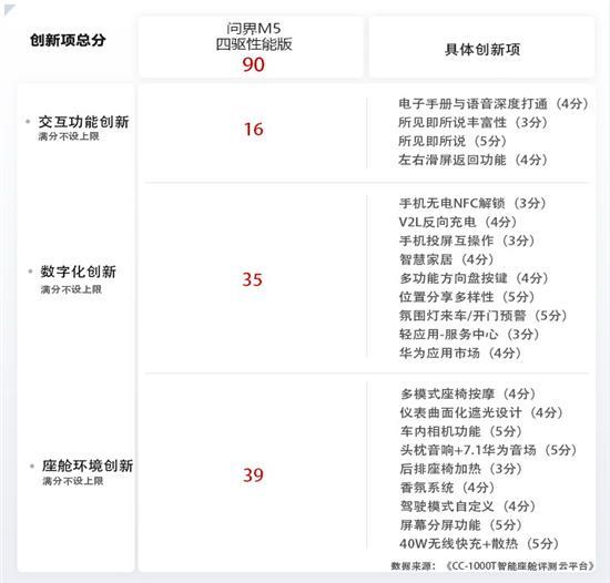 看问界M5如何玩转智能 智能座舱创新项评测