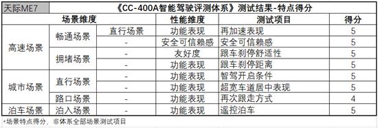 小众不等于没特点 天际ME7智能驾驶亮点合集