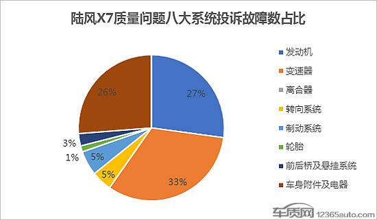 陆风X7停产停售 变速箱缺陷的烂摊子咋解决