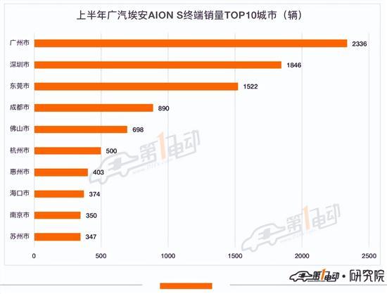 2022上半年出行市场最受欢迎新能源车TOP10
