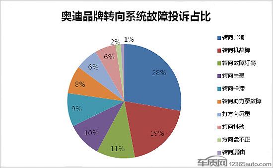 奥迪转向系统故障高发 不排除设计缺陷