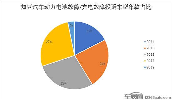 知豆动力电池及充电故障频发 无配件困扰车主