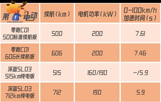 预算20万 下定零跑C01还是等长安深蓝SL03？