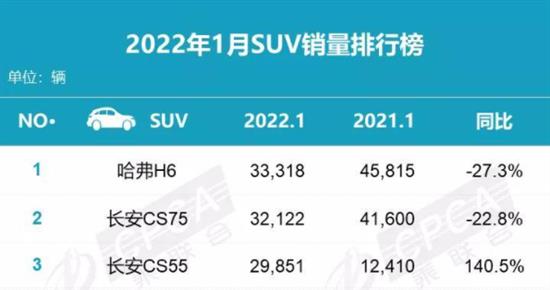 开年大火销量暴涨 长安CS55 PLUS选哪款值？