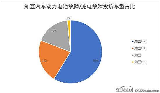 知豆动力电池及充电故障频发 无配件困扰车主