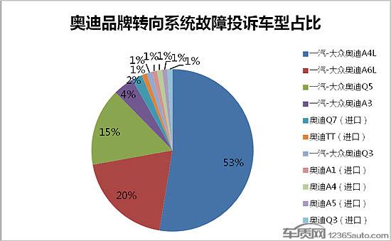 奥迪转向系统故障高发 不排除设计缺陷