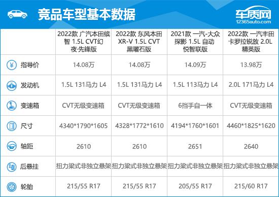 2022款广汽本田缤智完全评价报告