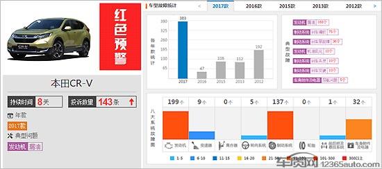 CR-V机油增多源于设计缺陷 官方回应疑点重重