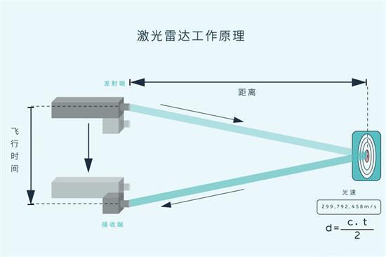 蔚来ET7的激光雷达到底是怎么回事？