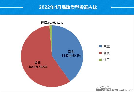 2022年4月国内汽车投诉排行及分析报告