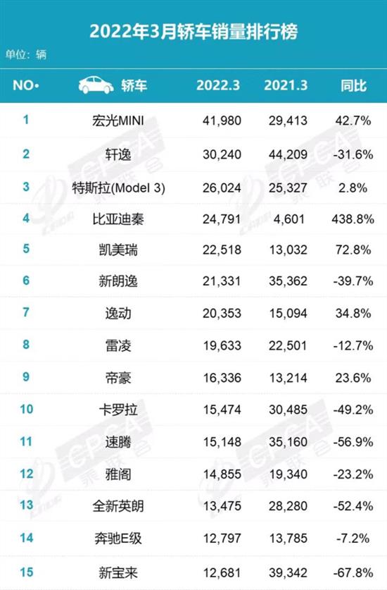 秦PLUS销量超越朗逸 A级轿车冠军指日可待