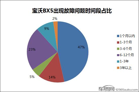 核心部件质量频遭投诉 宝沃绝处逢生有短板