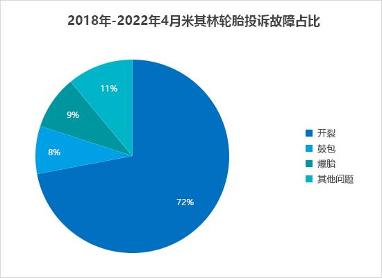 米其林轮胎现严重开裂现象 或存安全隐患