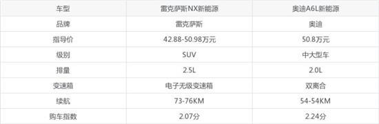 雷克萨斯NX新能源和奥迪A6L新能源怎么选？