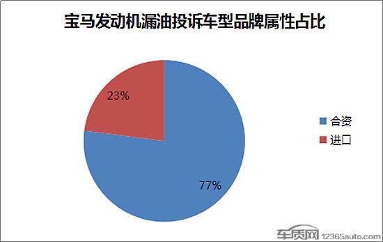 宝马发动机漏油问题高企 厂家企图撇清责任