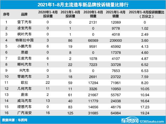 国内主流造车新品牌销量投诉量对应点评