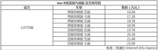 江西五十铃mu-X牧游侠汽油版怎么选？