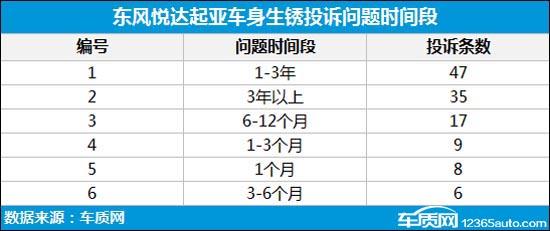 东风悦达起亚车身生锈映射制造水准短板