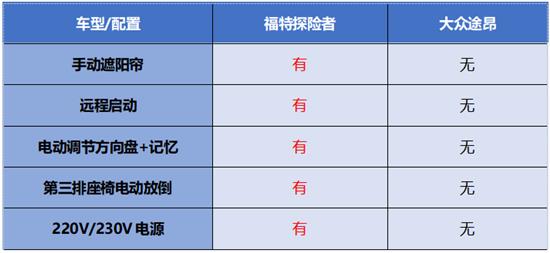 探险者PK途昂 谁才是精英家庭的首选