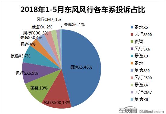 产品投诉大幅飙升 东风风行市场滑坡明显