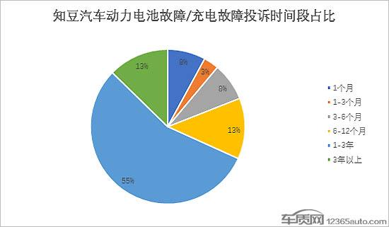 知豆动力电池及充电故障频发 无配件困扰车主