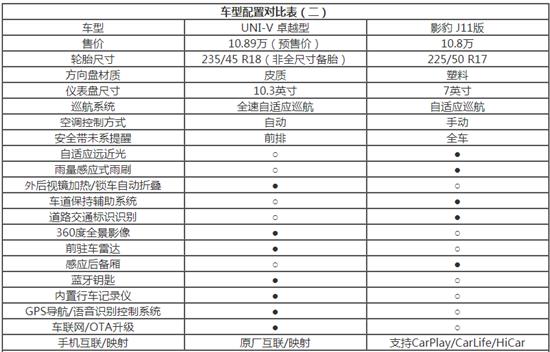 预售10.89万起值不值？长安UNI-V竞争力解读