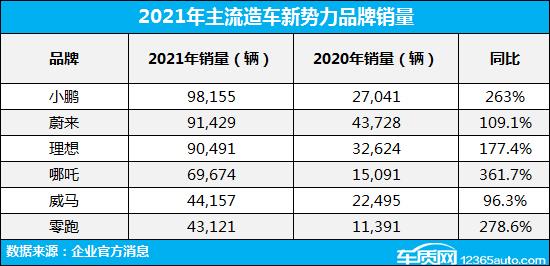 新势力内卷升级 提升口碑突破瓶颈迫在眉睫