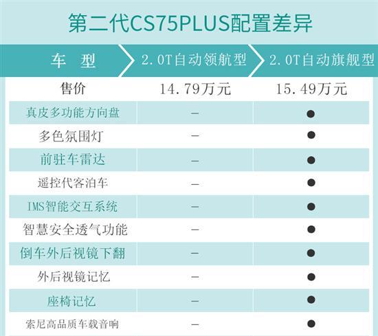 主推自动领航型 长安CS75PLUS购车手册