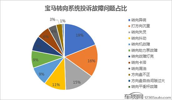 转向失灵、卡滞 宝马车辆再出重大安全隐患