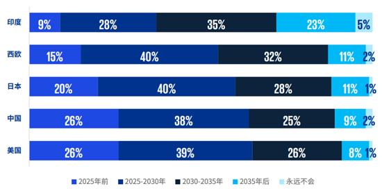 毕马威自动驾驶报告：有望2030年商业化落地