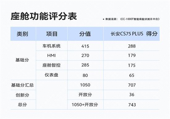 长安CS75 PLUS不止高颜值 更有聪明座舱