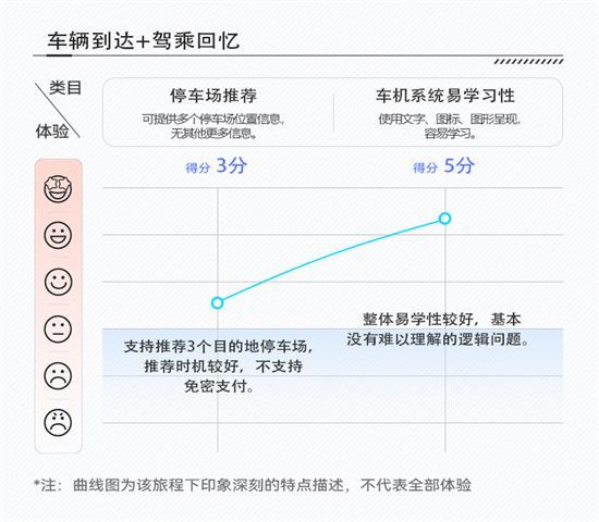 传统硬件融入更多智能配置 探界者座舱评测