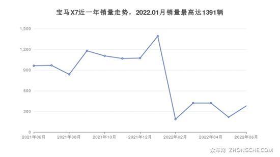 宝马SUV车型100万左右推荐 买车的别错过