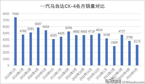 CX-4转向异响暴露一汽马自达质量体系短板