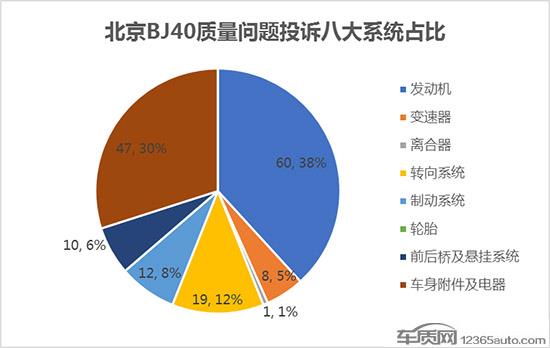 发动机故障多 北京BJ40难副越野世家之名