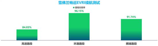 畅巡EVRI续航测试：三种里程兑现率达九成