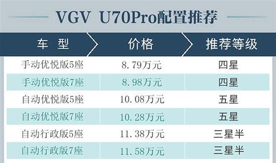 推自动优悦版 中国重汽VGV U70 Pro购车手册