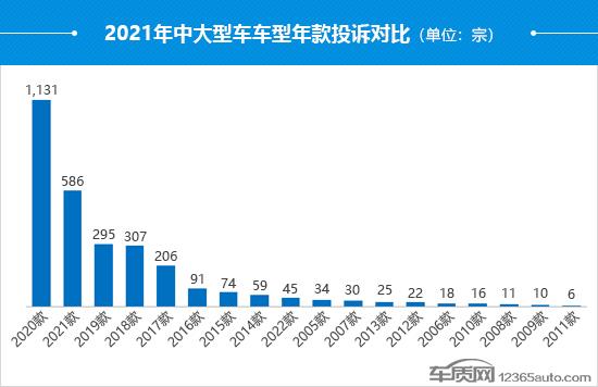 2021年度国内中大型车投诉分析报告