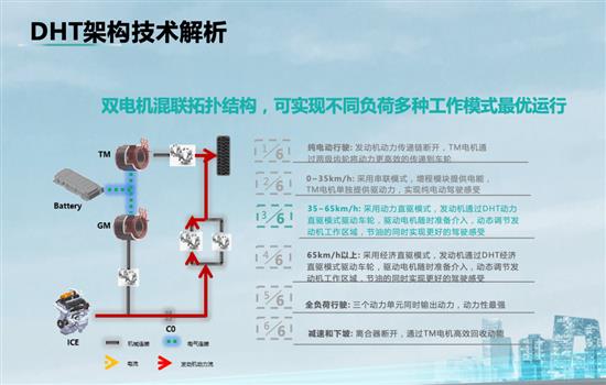 混动不必只看日系 中国六大品牌混动成主流