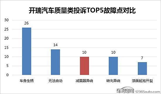 捷途X70初战告捷 减震器质量问题美中不足