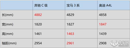 假如汽车高考 奥迪A4L与奔驰C级谁名列前茅