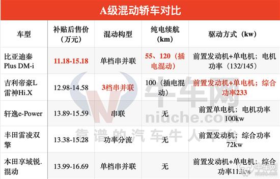 从技术角度分析 A级混动轿车怎么选？